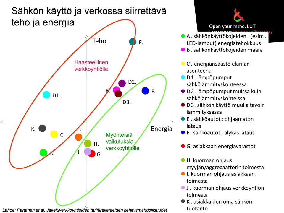 sähköautot ; ohjaamaton lataus F. sähköautot ; älykäs lataus Myönteisiä H. vaikutuksia verkkoyhtiölle G. asiakkaan energiavarastot J. G. H. kuorman ohjaus myyjän/aggregaattorin toimesta I.