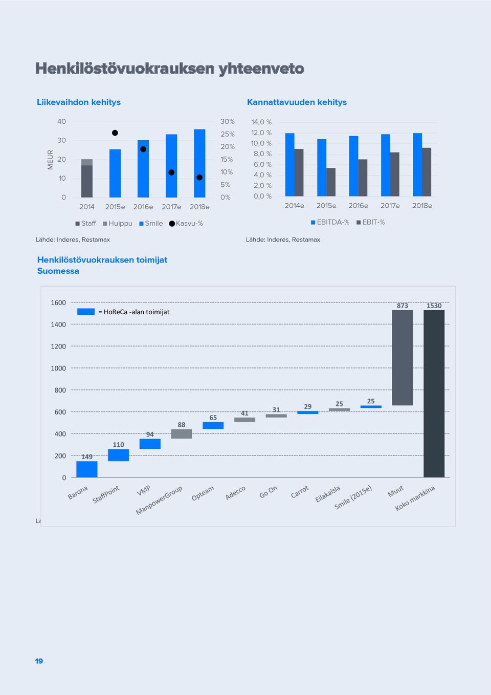 % 6,0 % 4,0 % 2,0 % 0,0 % 2014e 2015e 2016e 2017e 2018e Staff Huippu Smile Kasvu-%