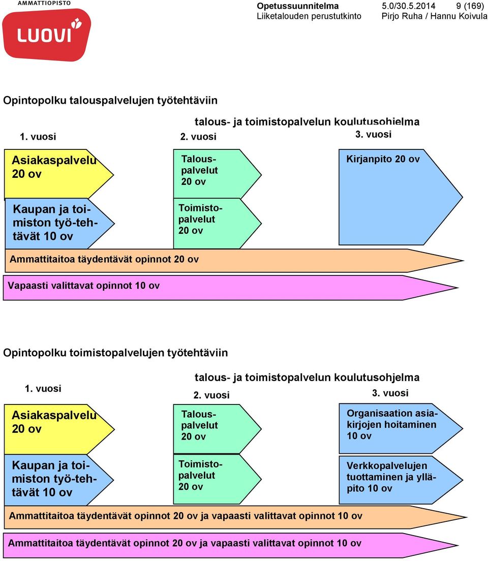 ov Opintopolku toimistopalvelujen työtehtäviin 1. vuosi Asiakaspalvelu 20 ov talous- ja toimistopalvelun koulutusohjelma 2. vuosi 3.