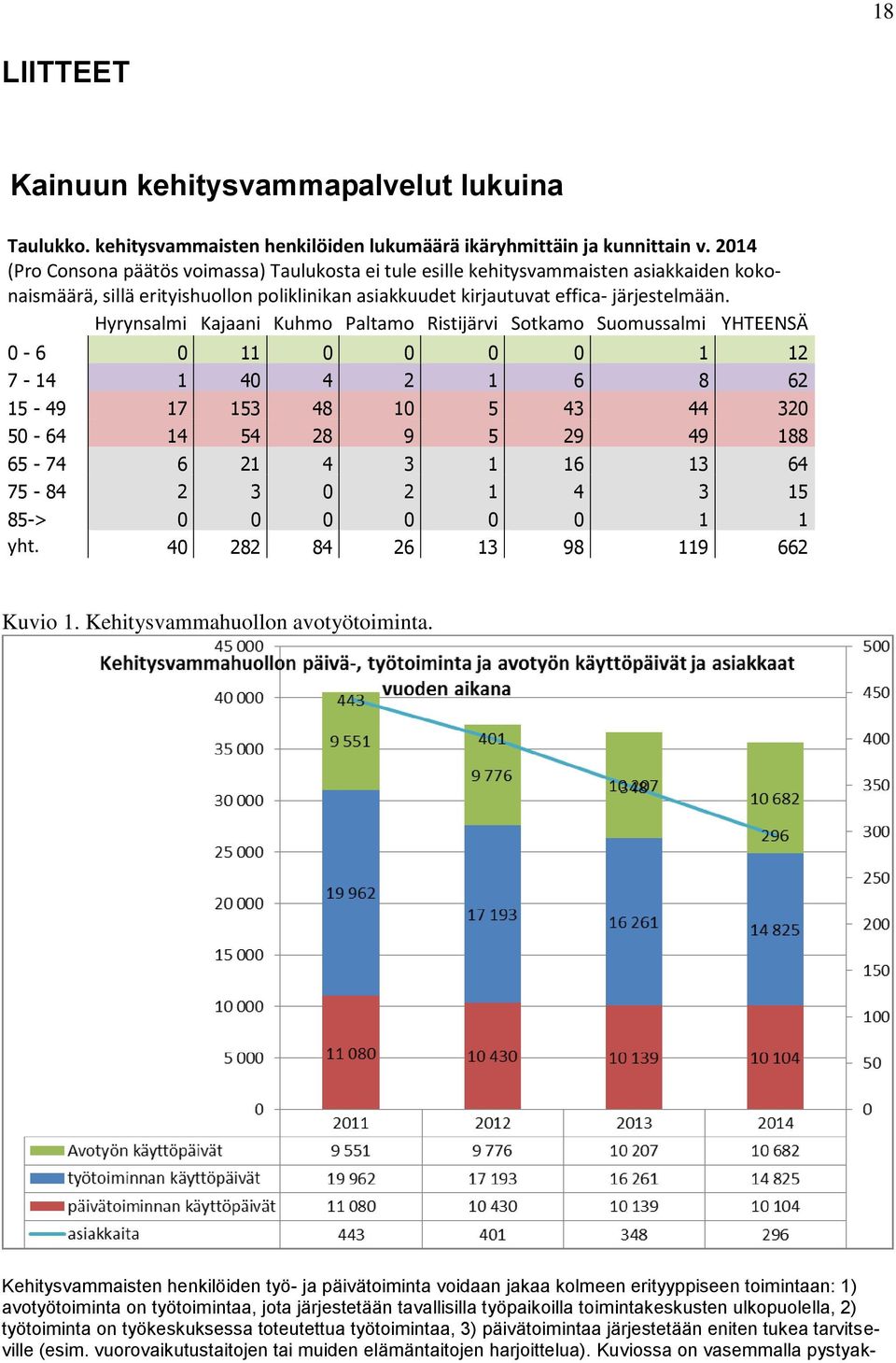 Hyrynsalmi Kajaani Kuhmo Paltamo Ristijärvi Sotkamo Suomussalmi YHTEENSÄ 0-6 0 11 0 0 0 0 1 12 7-14 1 40 4 2 1 6 8 62 15-49 17 153 48 10 5 43 44 320 50-64 14 54 28 9 5 29 49 188 65-74 6 21 4 3 1 16