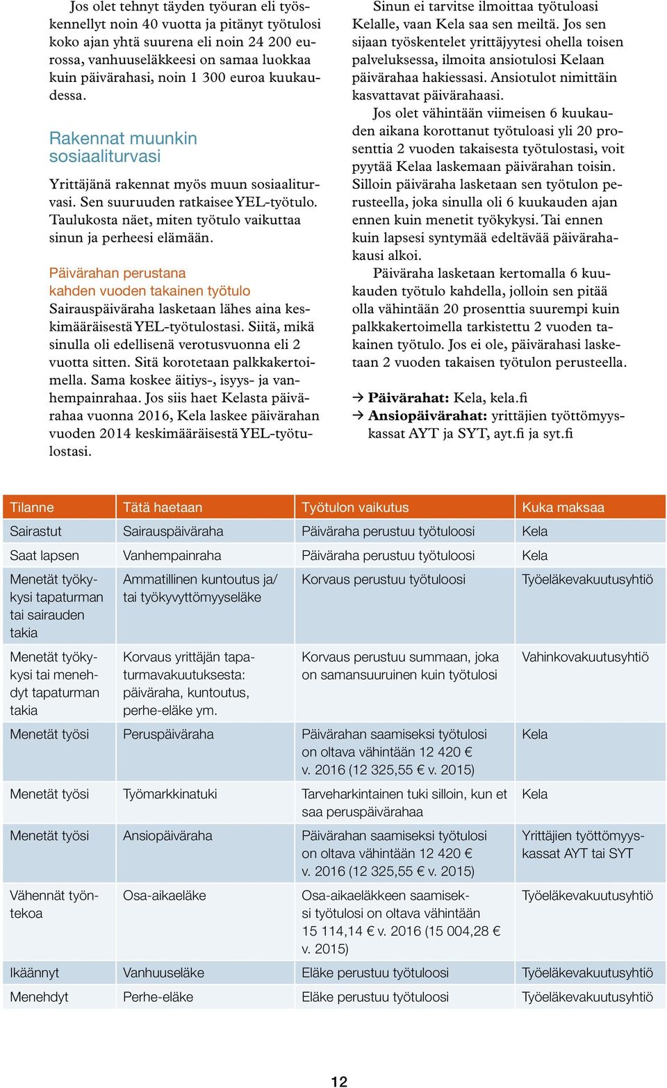 Taulukosta näet, miten työtulo vaikuttaa sinun ja perheesi elämään. Päivärahan perustana kahden vuoden takainen työtulo Sairauspäiväraha lasketaan lähes aina keskimääräisestä YEL-työtulostasi.
