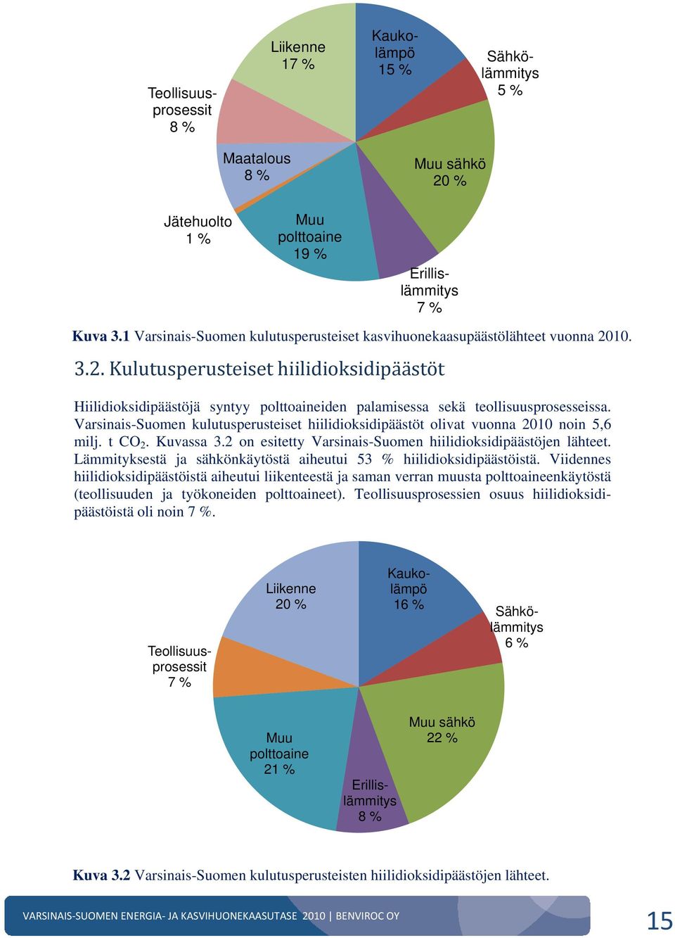 10. 3.2. Kulutusperusteiset hiilidioksidipäästöt Hiilidioksidipäästöjä syntyy polttoaineiden palamisessa sekä teollisuusprosesseissa.