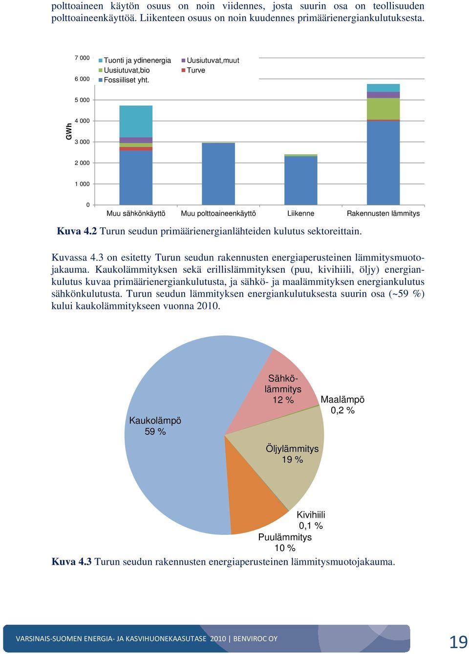Uusiutuvat,muut Turve 5 000 GWh 4 000 3 000 2 000 1 000 0 Muu sähkönkäyttö Muu polttoaineenkäyttö Liikenne Rakennusten lämmitys Kuva 4.2 Turun seudun primäärienergianlähteiden kulutus sektoreittain.