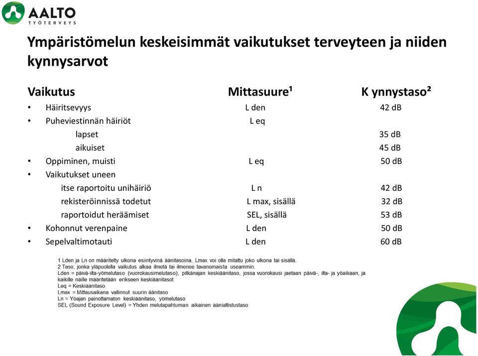 muisti L eq 50 db Vaikutukset uneen itse raportoitu unihäiriö L n 42 db rekisteröinnissä todetut L max,