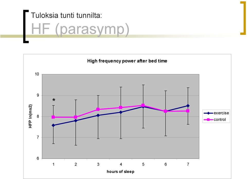 after bed time 10 HFP ln(ms2) 9 8 *