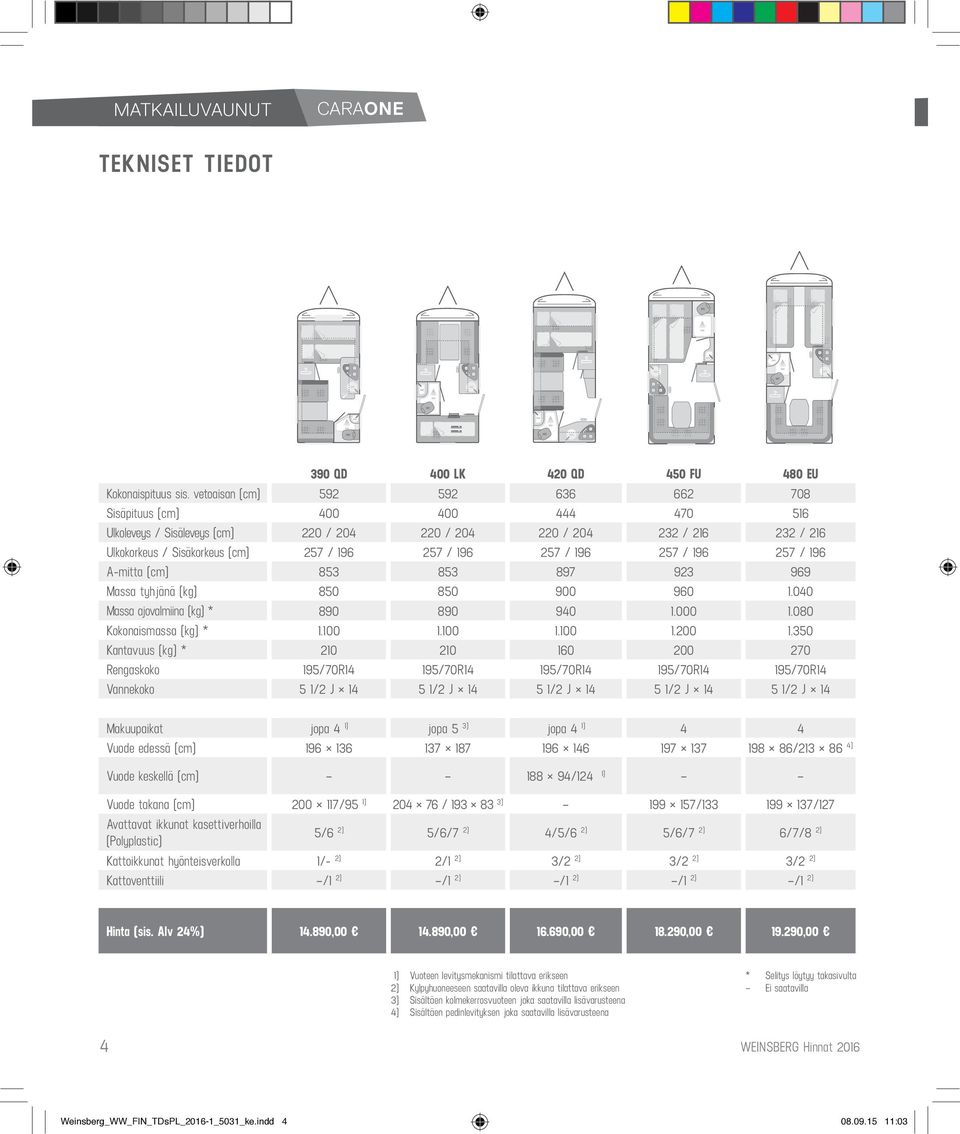 196 257 / 196 257 / 196 257 / 196 A-mitta (cm) 853 853 897 923 969 Massa tyhjänä (kg) 850 850 900 960 1.040 Massa ajovalmiina (kg) * 890 890 940 1.000 1.080 Kokonaismassa (kg) * 1.100 1.100 1.100 1.200 1.