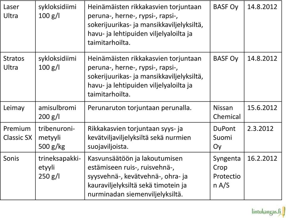 2012 Stratos Ultra sykloksidiimi 100 g/l Heinämäisten rikkakasvien torjuntaan peruna-, herne-, rypsi-, rapsi-, sokerijuurikas- ja mansikkaviljelyksiltä, havu- ja lehtipuiden viljelyaloilta ja