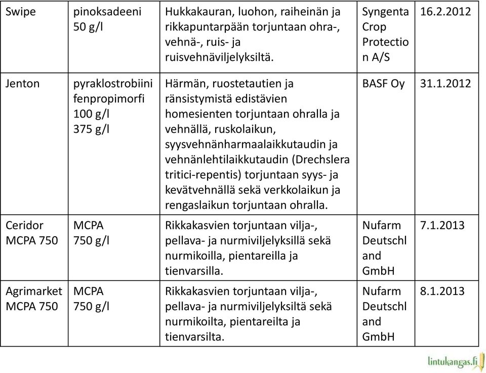 vehnänlehtilaikkutaudin (Drechslera tritici-repentis) torjuntaan syys- ja kevätvehnällä sekä verkkolaikun ja rengaslaikun torjuntaan ohralla. BASF Oy 31.