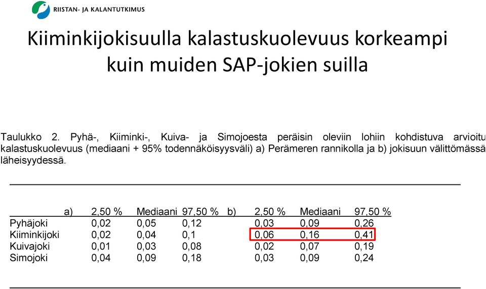 (mediaani + 95% todennäköisyysväli) a) Perämeren rannikolla ja b) jokisuun välittömässä läheisyydessä.