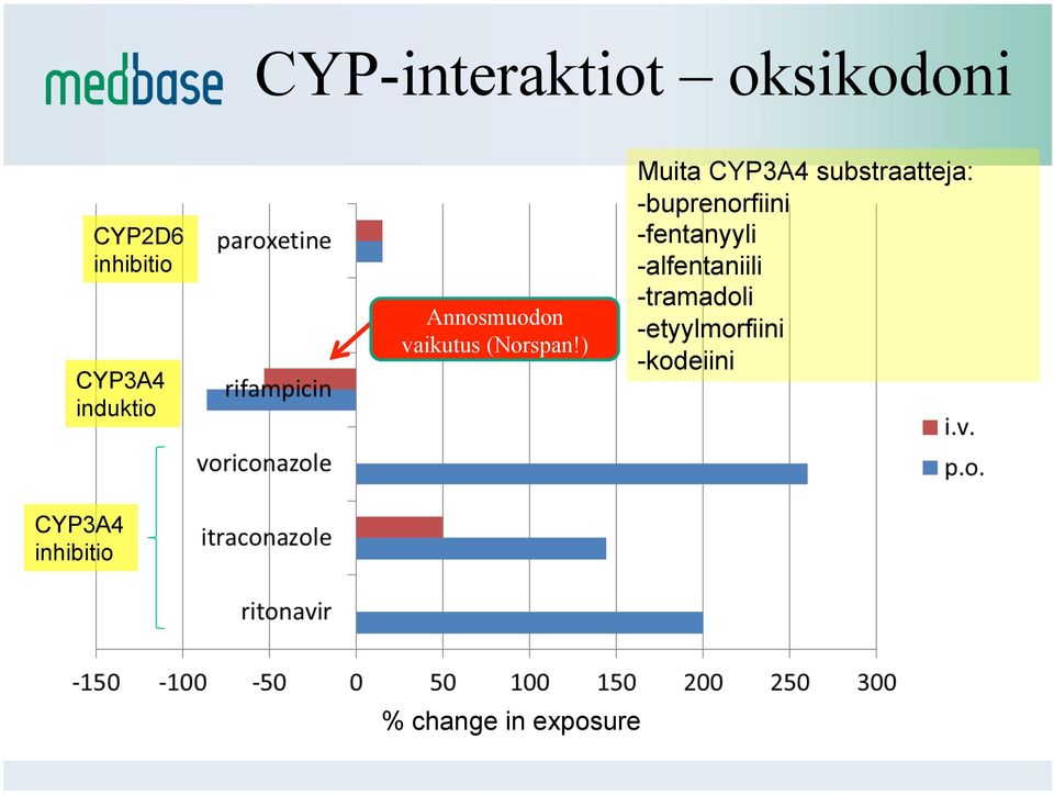 ) Muita CYP3A4 substraatteja: -buprenorfiini -fentanyyli