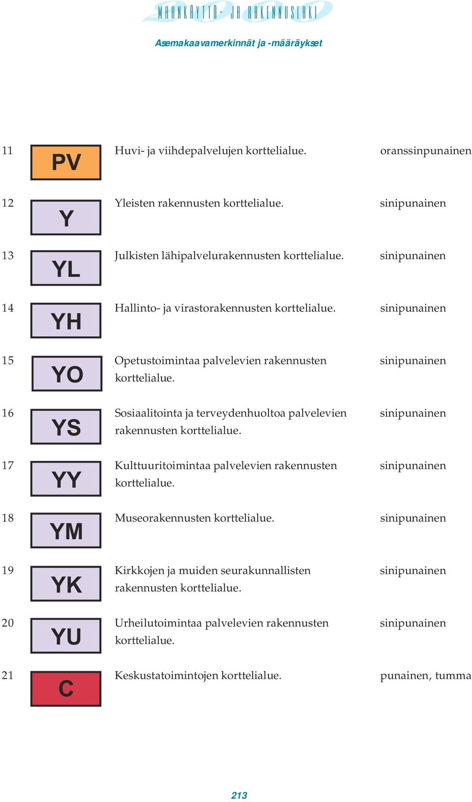 16 Sosiaalitointa ja terveydenhuoltoa palvelevien sinipunainen YS rakennusten korttelialue. 17 Kulttuuritoimintaa palvelevien rakennusten sinipunainen YY korttelialue.