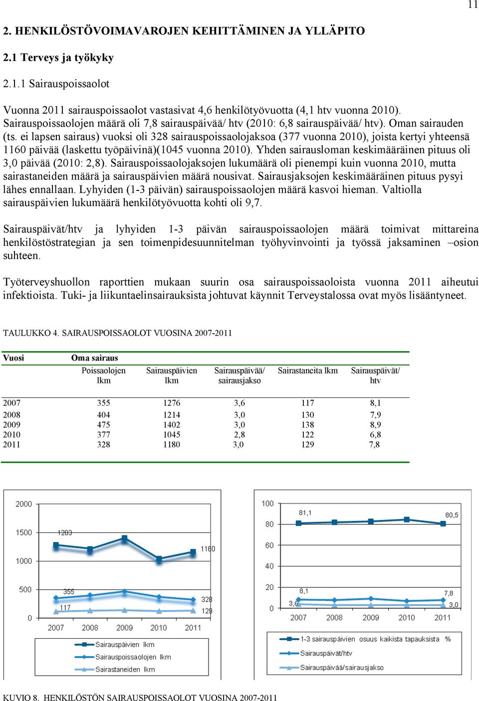 ei lapsen sairaus) vuoksi oli 328 sairauspoissaolojaksoa (377 vuonna 2010), joista kertyi yhteensä 1160 päivää (laskettu työpäivinä)(1045 vuonna 2010).