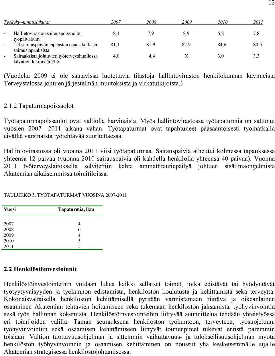 käynneistä Terveystalossa johtuen järjestelmän muutoksista ja virkatutkijoista.) 2.1.2 Tapaturmapoissaolot Työtapaturmapoissaolot ovat valtiolla harvinaisia.