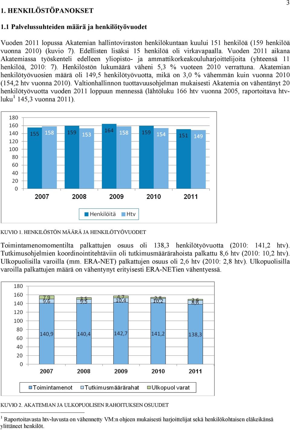 Henkilöstön lukumäärä väheni 5,3 % vuoteen 2010 verrattuna. Akatemian henkilötyövuosien määrä oli 149,5 henkilötyövuotta, mikä on 3,0 % vähemmän kuin vuonna 2010 (154,2 htv vuonna 2010).