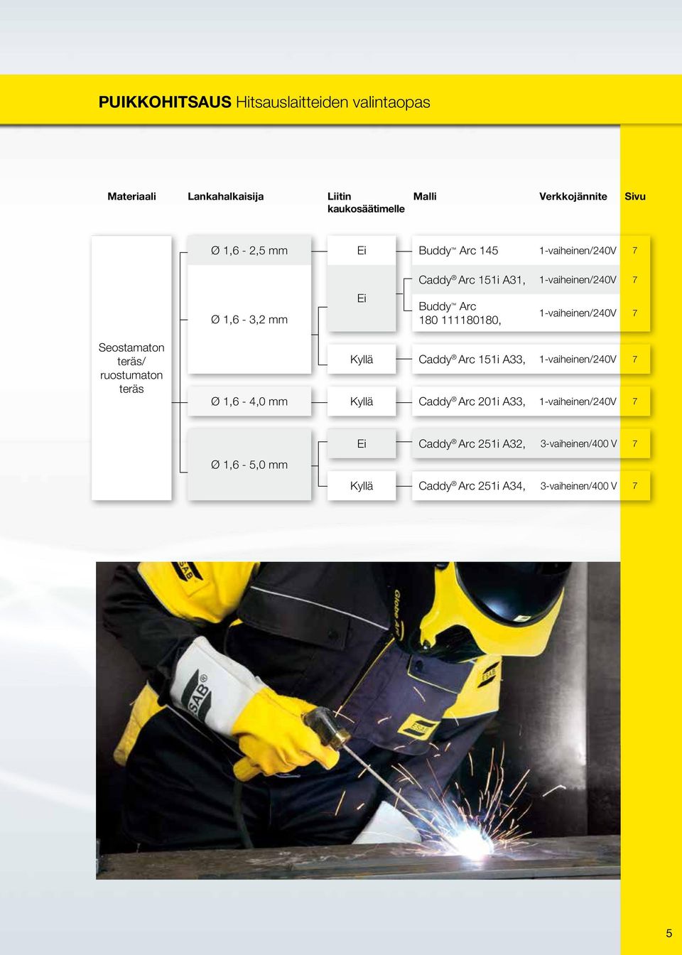 1-vaiheinen/240V 7 Seostamaton teräs/ ruostumaton teräs Kyllä Caddy Arc 151i A33, 1-vaiheinen/240V 7 Ø 1,6-4,0 mm Kyllä Caddy