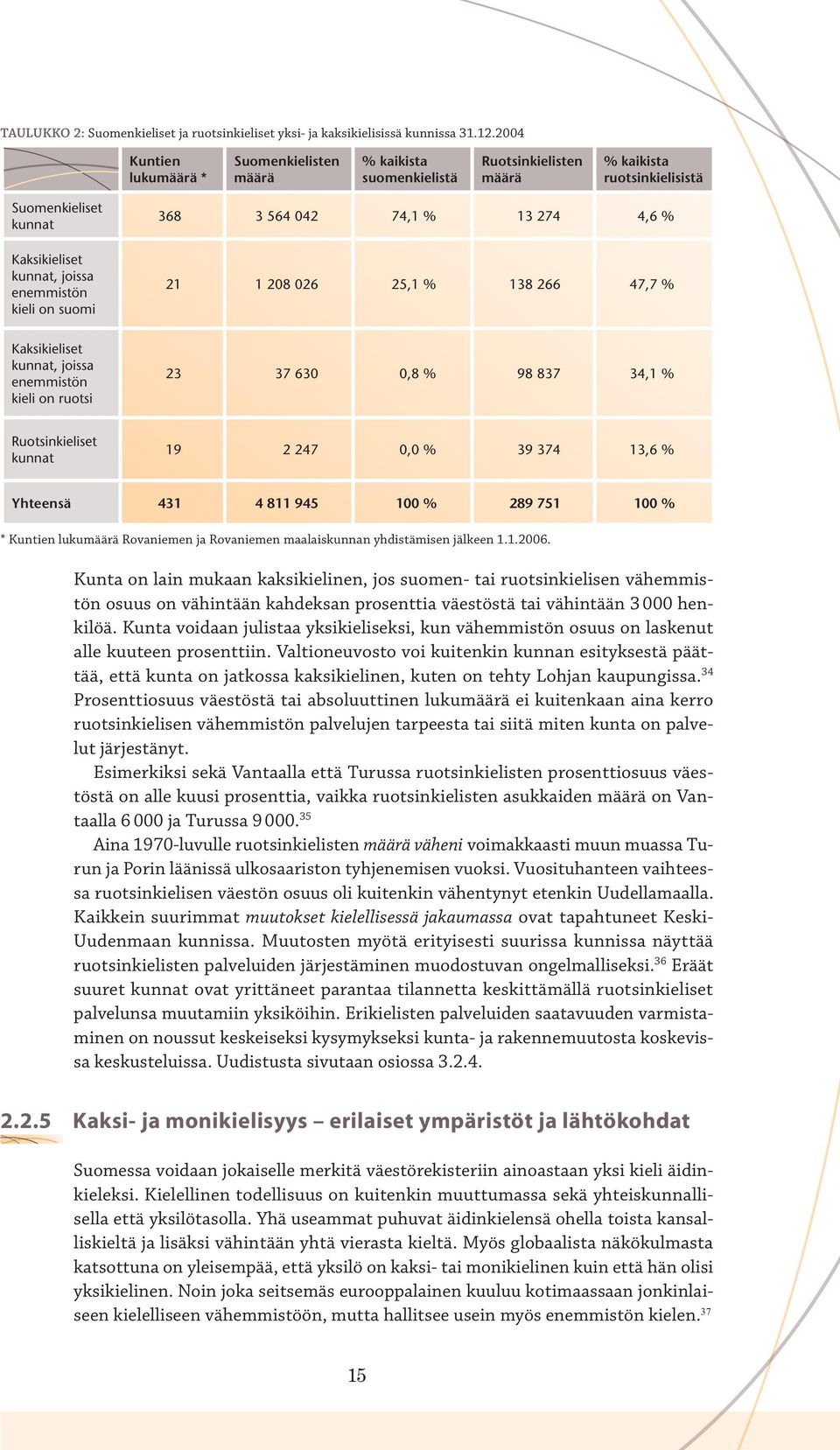 suomi 368 3 564 042 74,1 % 13 274 4,6 % 21 1 208 026 25,1 % 138 266 47,7 % Kaksikieliset kunnat, joissa enemmistön kieli on ruotsi 23 37 630 0,8 % 98 837 34,1 % Ruotsinkieliset kunnat 19 2 247 0,0 %