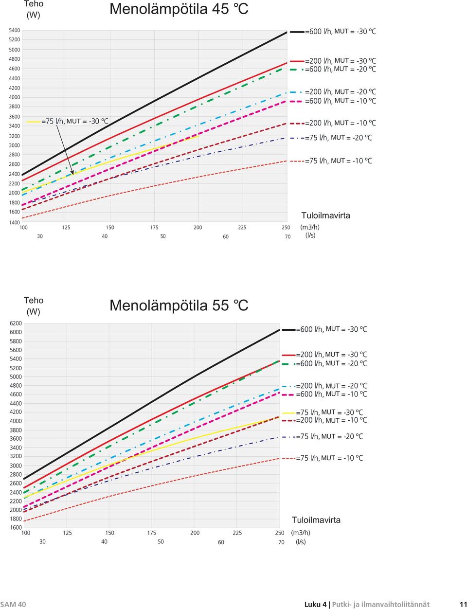5800 5600 5400 5200 5000 4800 4600 4400 4200 4000 3800 3600 3400 3200 3000 2800 2600 2400 2200 2000 1800 1600 100 125 150 175 200 225 250 30 40 50 60 70 =600 l/h, DUT = -30 ºC =200 l/h, DUT = -30 ºC