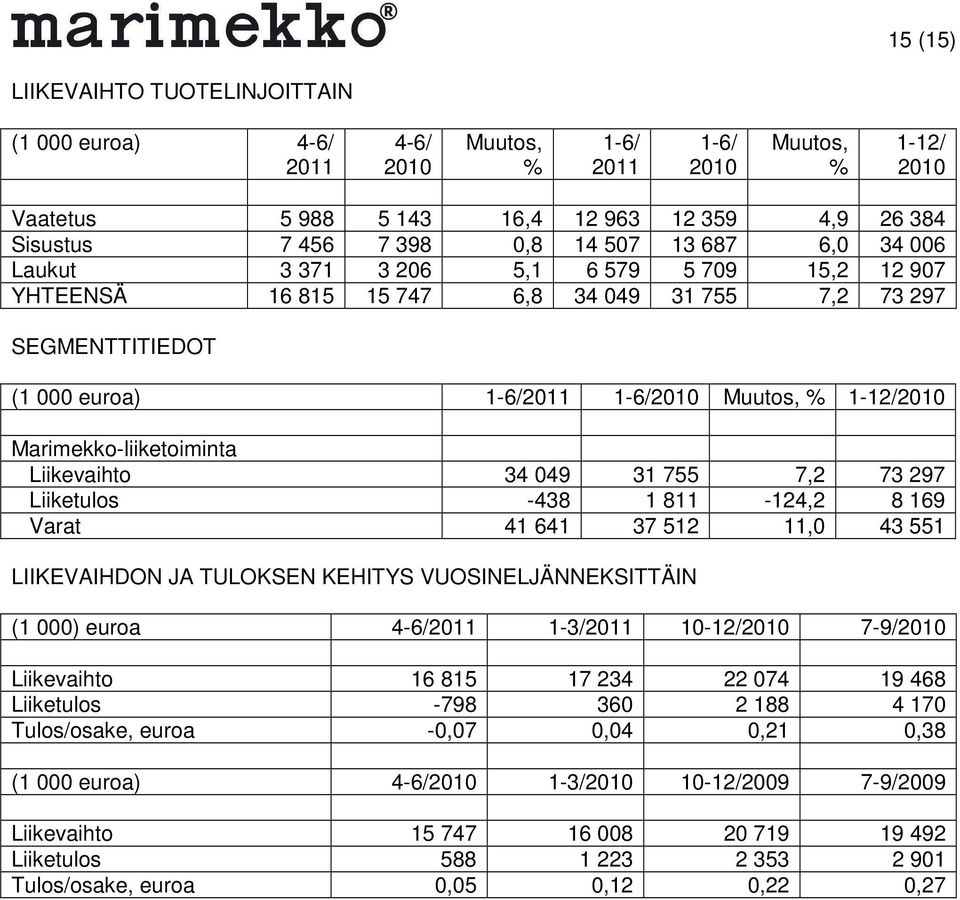 Marimekko-liiketoiminta Liikevaihto 34 049 31 755 7,2 73 297 Liiketulos -438 1 811-124,2 8 169 Varat 41 641 37 512 11,0 43 551 LIIKEVAIHDON JA TULOKSEN KEHITYS VUOSINELJÄNNEKSITTÄIN (1 000) euroa
