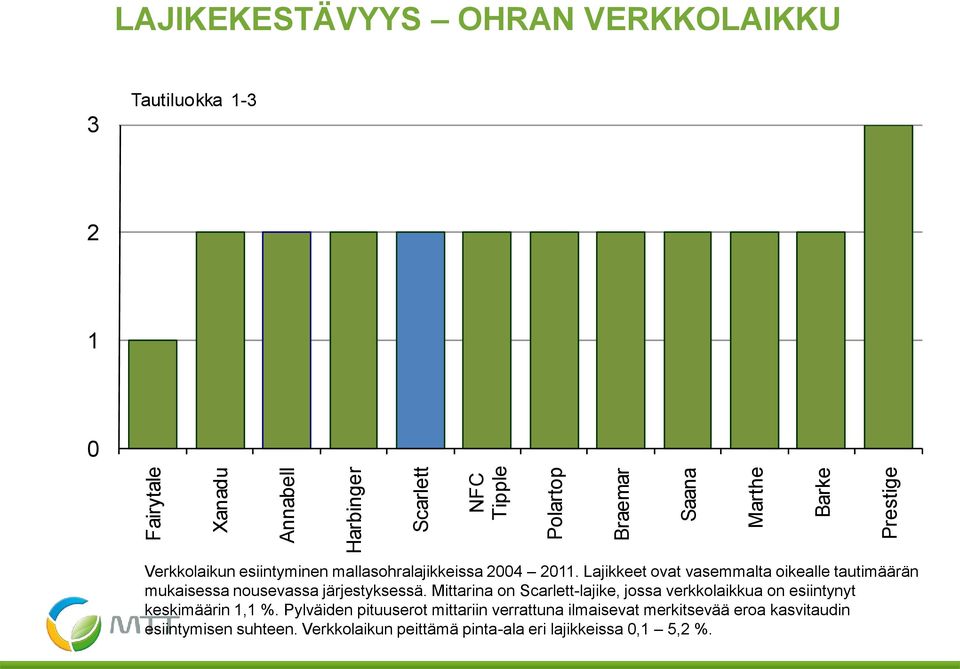 Lajikkeet ovat vasemmalta oikealle tautimäärän mukaisessa nousevassa järjestyksessä.