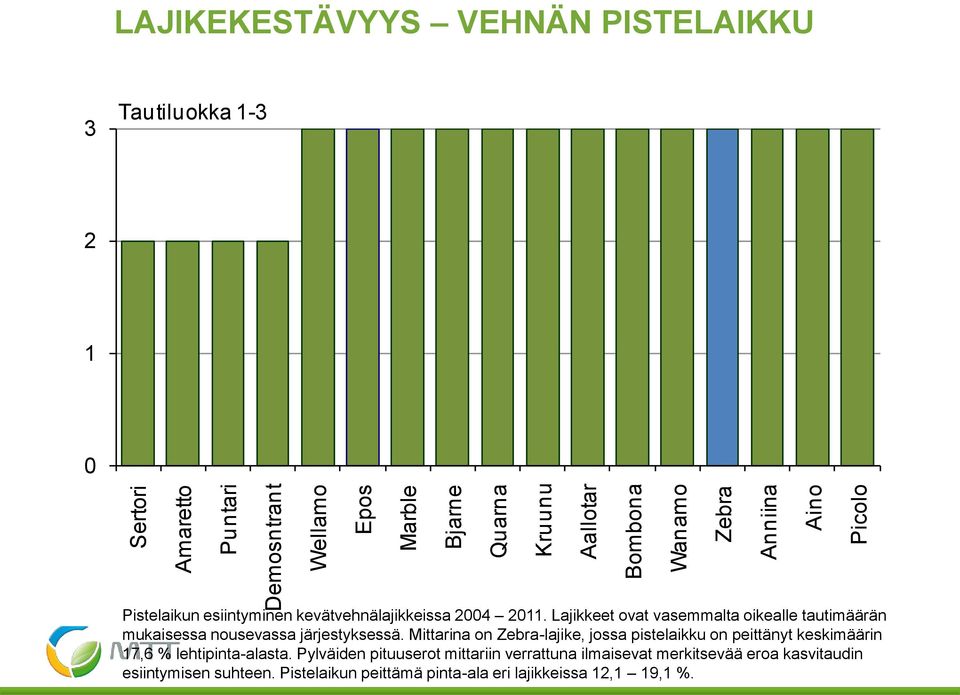 Lajikkeet ovat vasemmalta oikealle tautimäärän mukaisessa nousevassa järjestyksessä.