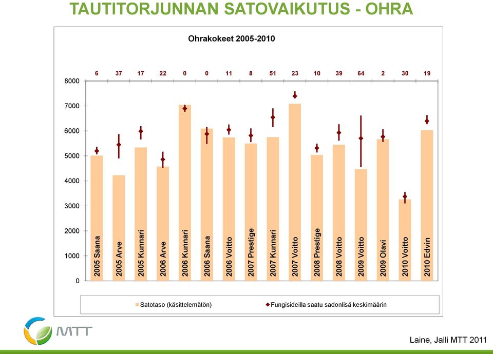 TAUTITORJUNNAN SATOVAIKUTUS - OHRA Ohrakokeet 2005-2010 8000 6 37 17 22 0 0 11 8 51 23 10 39 64 2 30 19