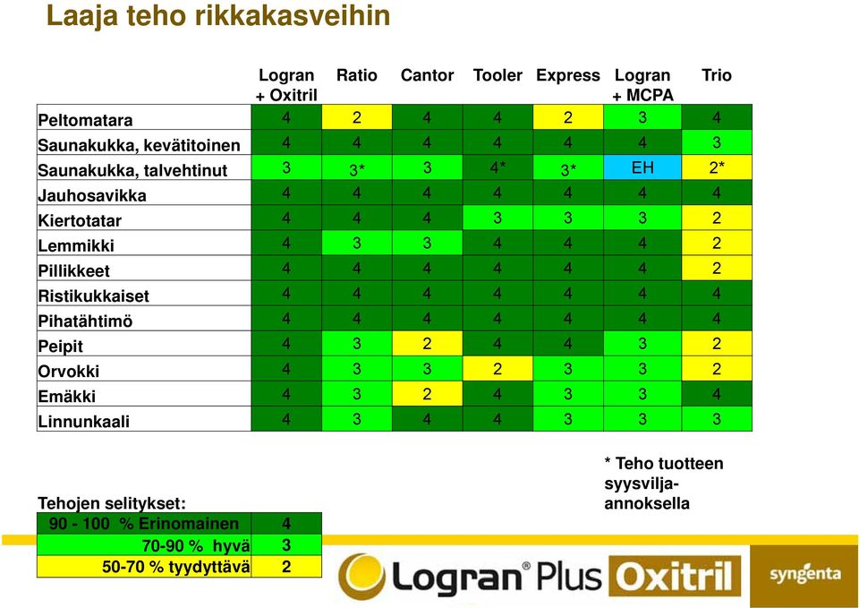 Pillikkeet 4 4 4 4 4 4 2 Ristikukkaiset 4 4 4 4 4 4 4 Pihatähtimö 4 4 4 4 4 4 4 Peipit 4 3 2 4 4 3 2 Orvokki 4 3 3 2 3 3 2 Emäkki 4 3 2 4 3