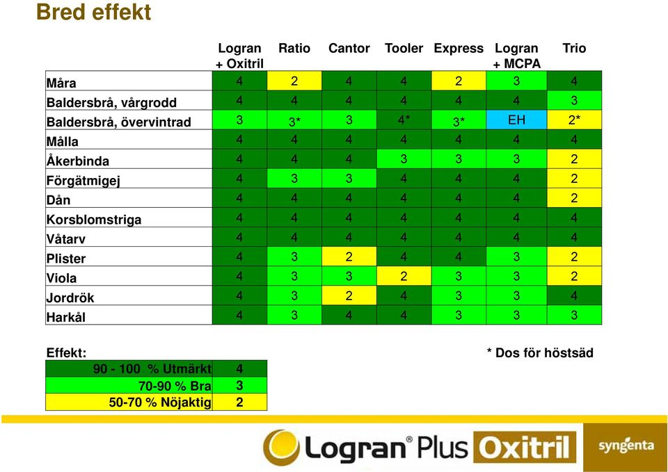 4 4 2 Dån 4 4 4 4 4 4 2 Korsblomstriga 4 4 4 4 4 4 4 Våtarv 4 4 4 4 4 4 4 Plister 4 3 2 4 4 3 2 Viola 4 3 3 2 3 3 2