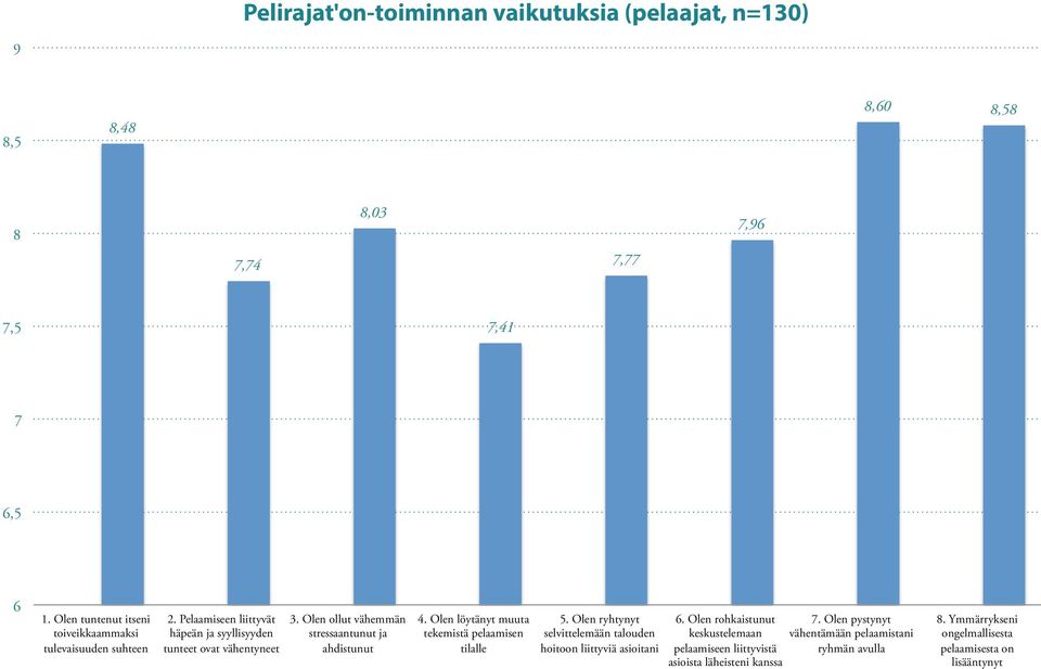 Olen ollut vähemmän stressaantunut ja ahdistunut 4. Olen löytänyt muuta tekemistä pelaamisen tilalle 5.