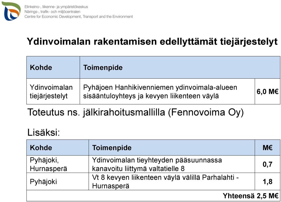 jälkirahoitusmallilla (Fennovoima Oy) Lisäksi: Kohde Toimenpide M Pyhäjoki, Hurnasperä Pyhäjoki Ydinvoimalan