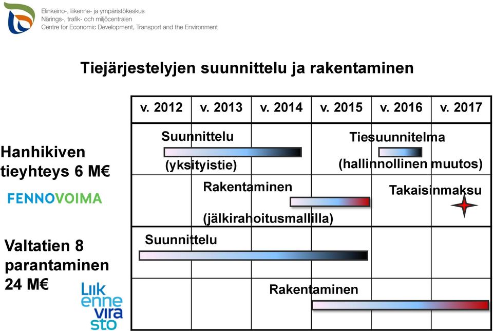 2017 Hanhikiven tieyhteys 6 M Suunnittelu (yksityistie) Rakentaminen