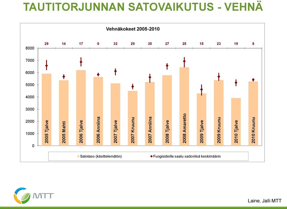 SATOVAIKUTUS - VEHNÄ Vehnäkokeet 2005-2010 8000 29 14 17 0 32 29 35 27 25 15 23 19 8 7000 6000