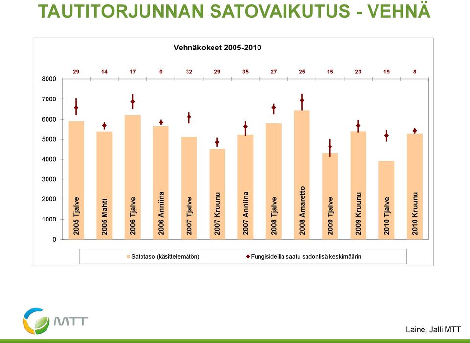 SATOVAIKUTUS - VEHNÄ Vehnäkokeet 2005-2010 8000 29 14 17 0 32 29 35 27 25 15 23 19 8 7000 6000