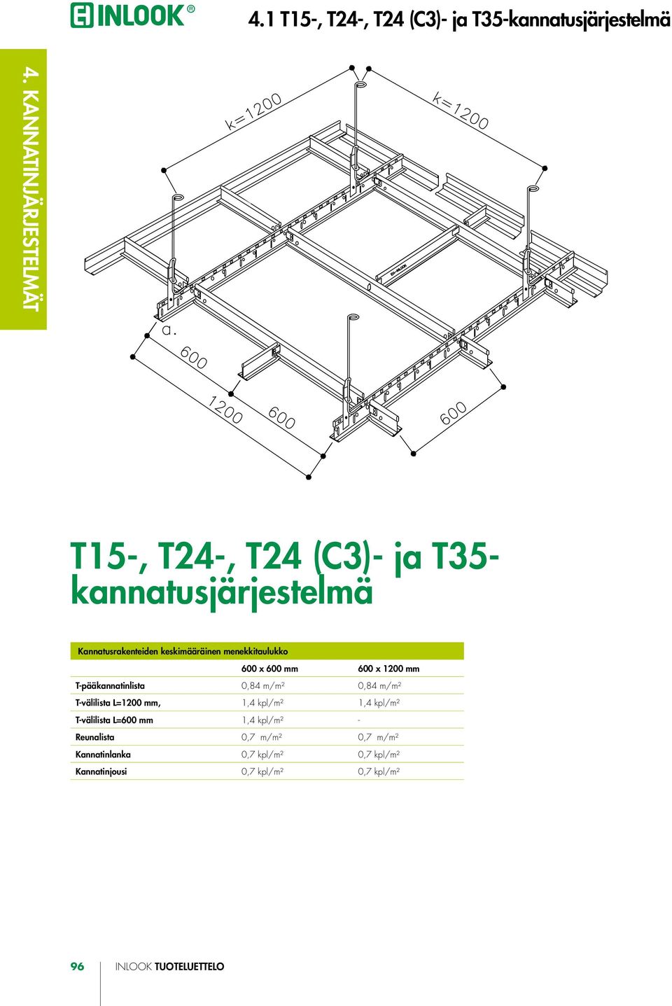 m/m² 0,84 m/m² T-välilista L=1200 mm, 1,4 kpl/m² 1,4 kpl/m² T-välilista L=600 mm 1,4 kpl/m² - Reunalista