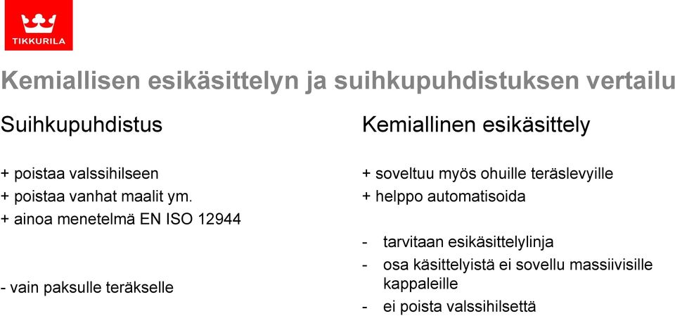 + ainoa menetelmä EN ISO 12944 - vain paksulle teräkselle + soveltuu myös ohuille teräslevyille