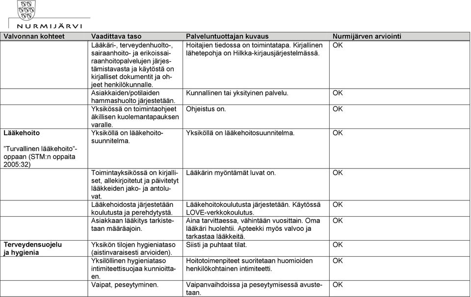 Asiakkaiden/potilaiden Kunnallinen tai yksityinen palvelu. hammashuolto järjestetään. Yksikössä on toimintaohjeet äkillisen kuolemantapauksen varalle. Ohjeistus on.