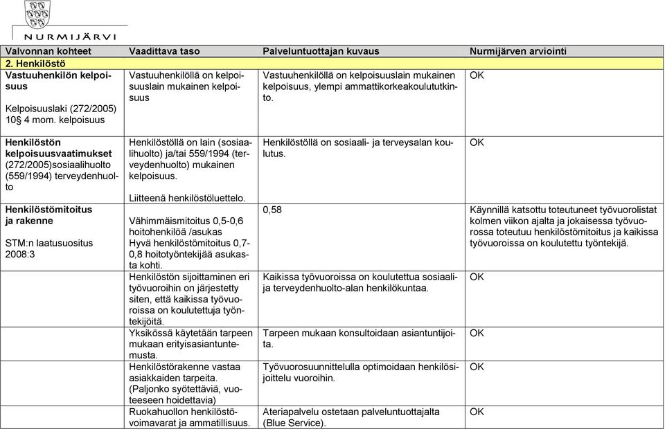 Henkilöstön kelpoisuusvaatimukset (272/2005)sosiaalihuolto (559/1994) terveydenhuolto Henkilöstömitoitus ja rakenne STM:n laatusuositus 2008:3 Henkilöstöllä on lain (sosiaalihuolto) ja/tai 559/1994