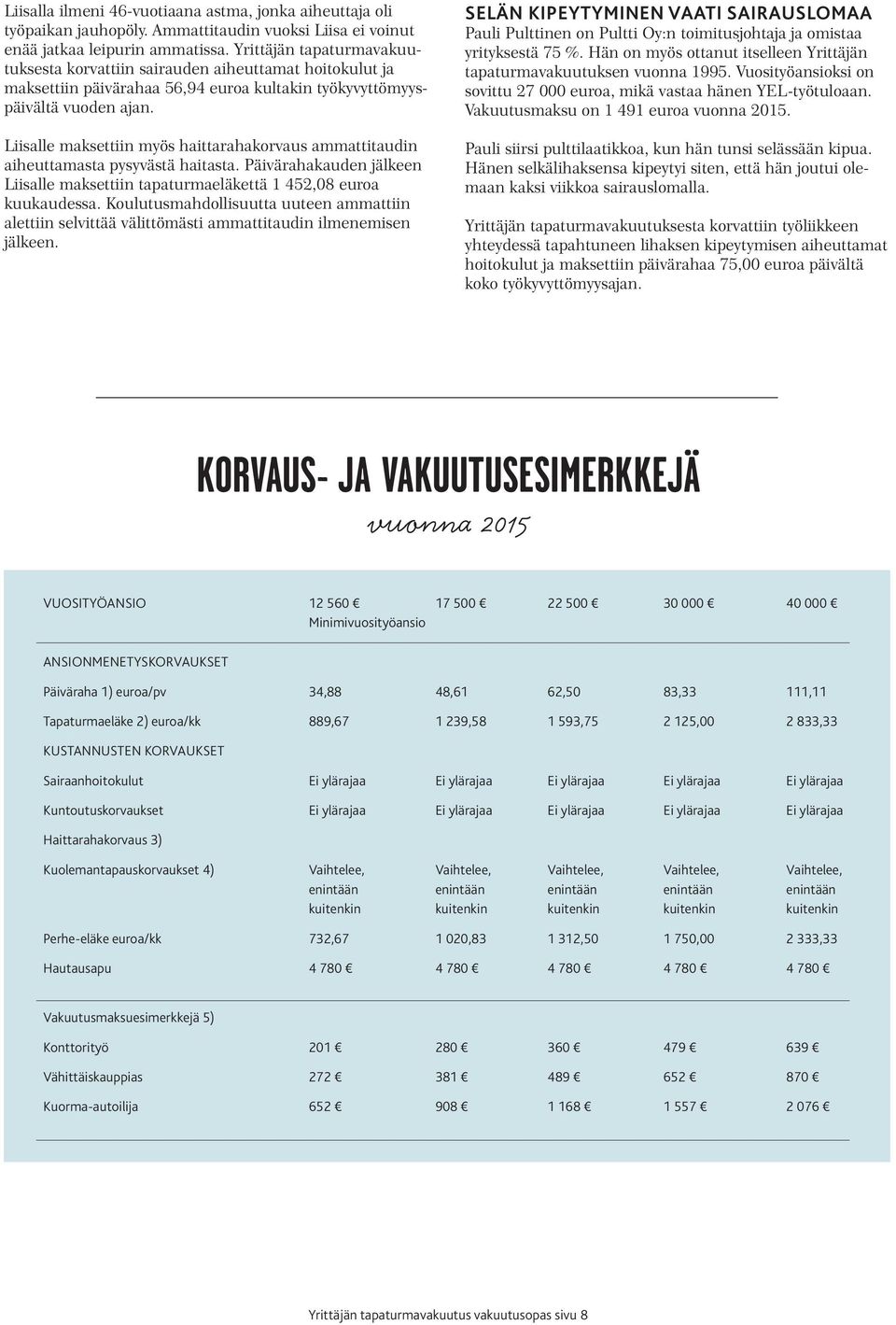 Liisalle maksettiin myös haittarahakorvaus ammattitaudin aiheuttamasta pysyvästä haitasta. Päivärahakauden jälkeen Liisalle maksettiin tapaturmaeläkettä 1 452,08 euroa kuukaudessa.