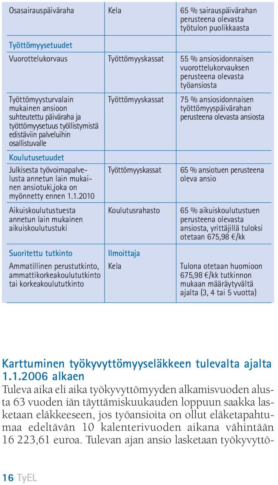 työllistymistä edistäviin palveluihin osallistuvalle Koulutusetuudet Julkisesta työvoimapalve- Työttömyyskassat 65 % ansiotuen perusteena lusta annetun lain mukai- oleva ansio nen ansiotuki,joka on