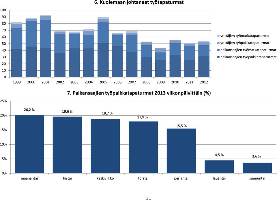 Palkansaajien työpaikkatapaturmat 213 viikonpäivittäin (%) yrittäjien työmatkatapaturmat yrittäjien