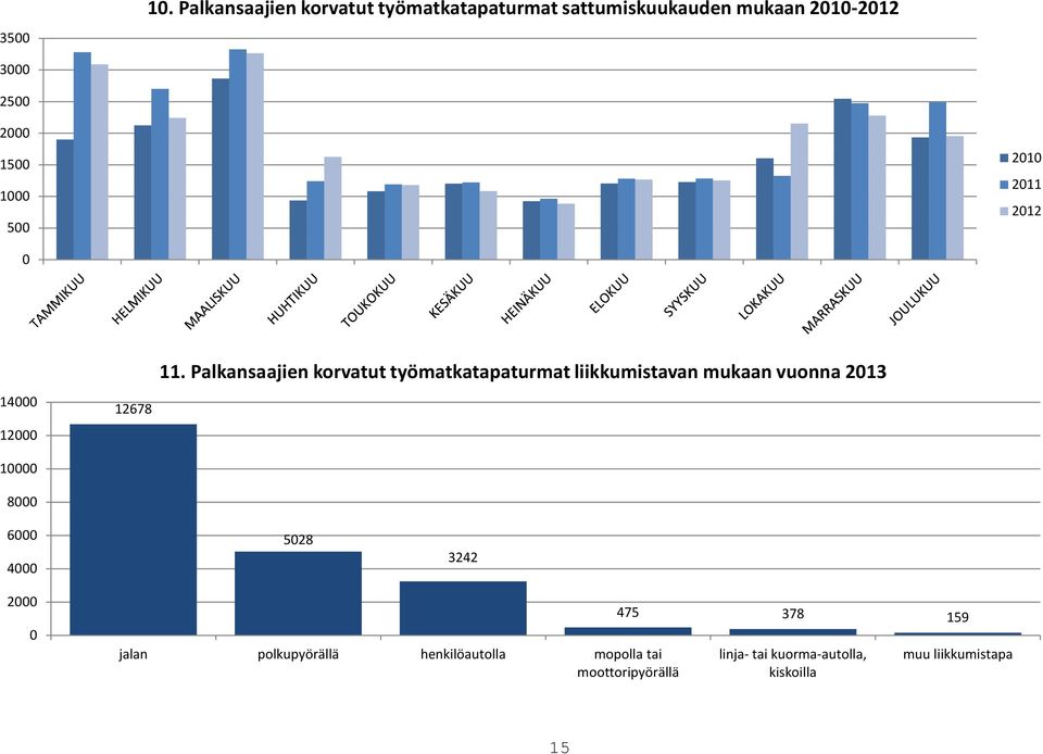 Palkansaajien korvatut työmatkatapaturmat liikkumistavan mukaan vuonna 213 1 8 6 4