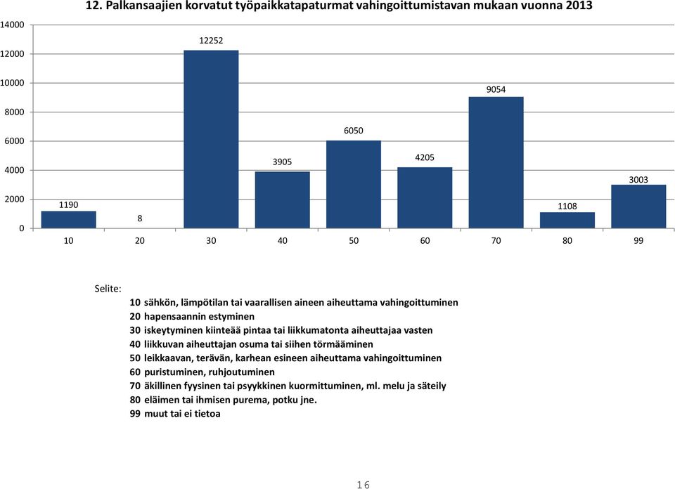 1 sähkön, lämpötilan tai vaarallisen aineen aiheuttama vahingoittuminen 2 hapensaannin estyminen 3 iskeytyminen kiinteää pintaa tai liikkumatonta