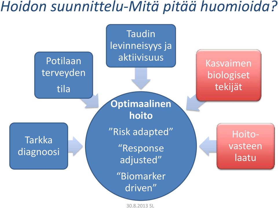 levinneisyys ja aktiivisuus Optimaalinen hoito Risk