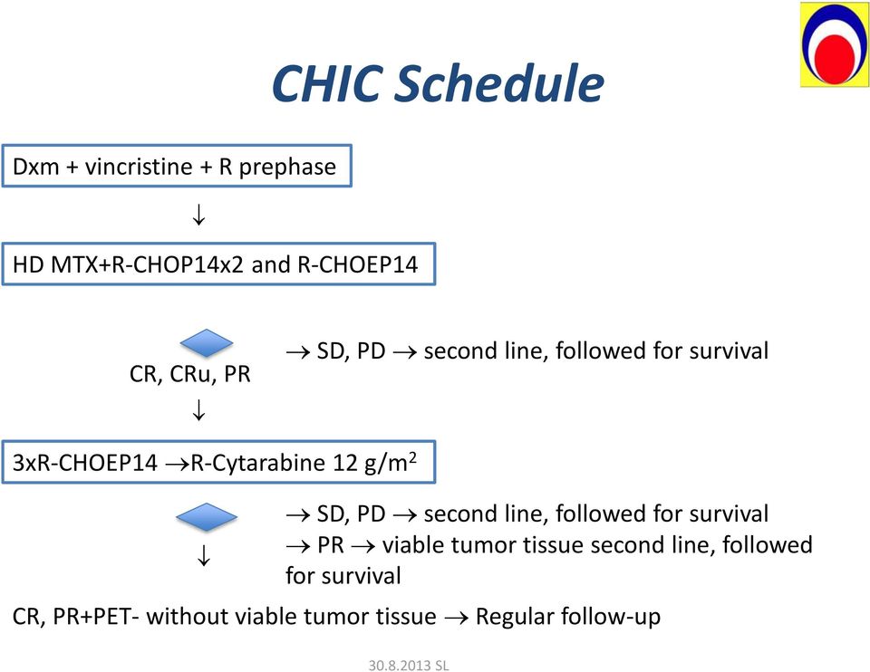 g/m 2 SD, PD second line, followed for survival PR viable tumor tissue second