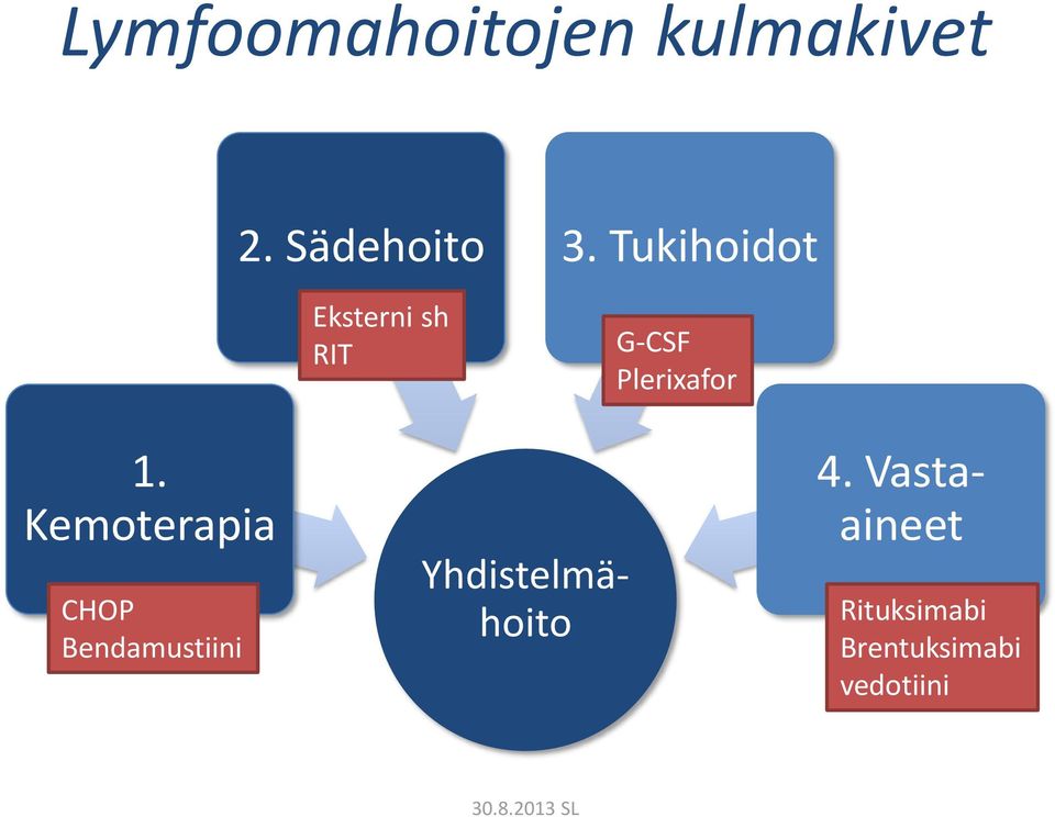 Kemoterapia CHOP Bendamustiini Yhdistelmähoito