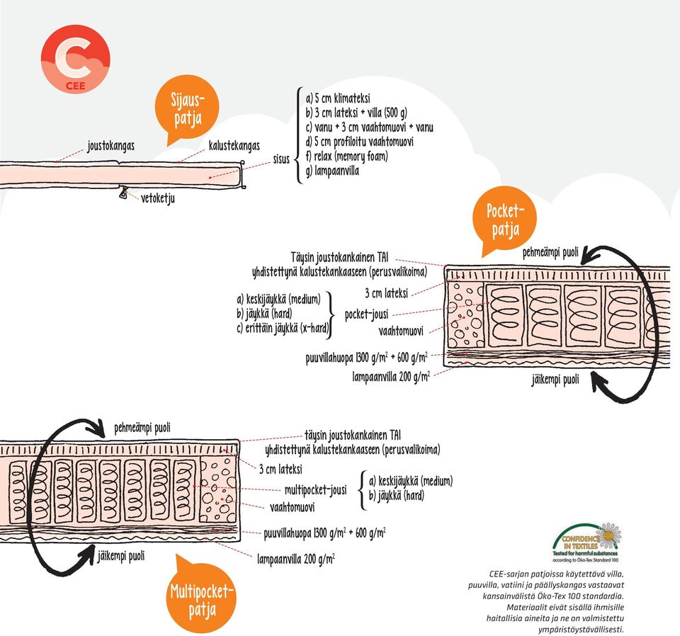 puoli pehmeämpi puoli täysin joustokankainen TAI yhdistettynä kalustekankaaseen (perusvalikoima) 3 cm lateksi a) keskijäykkä (medium) multipocket-jousi b) jäykkä (hard) jäikempi puoli
