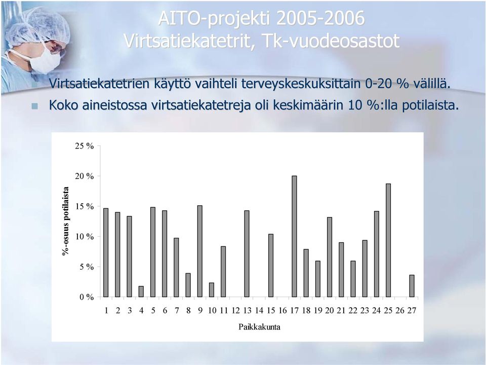 Koko aineistossa virtsatiekatetreja oli keskimää äärin 10 %:lla potilaista.