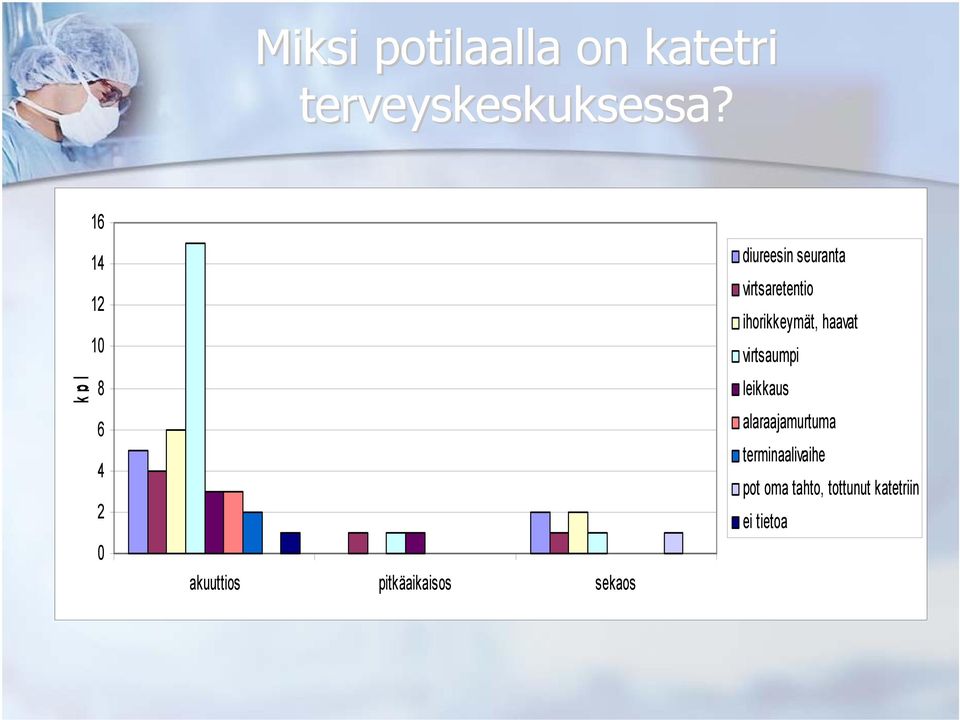 diureesin seuranta virtsaretentio ihorikkeymät, haavat