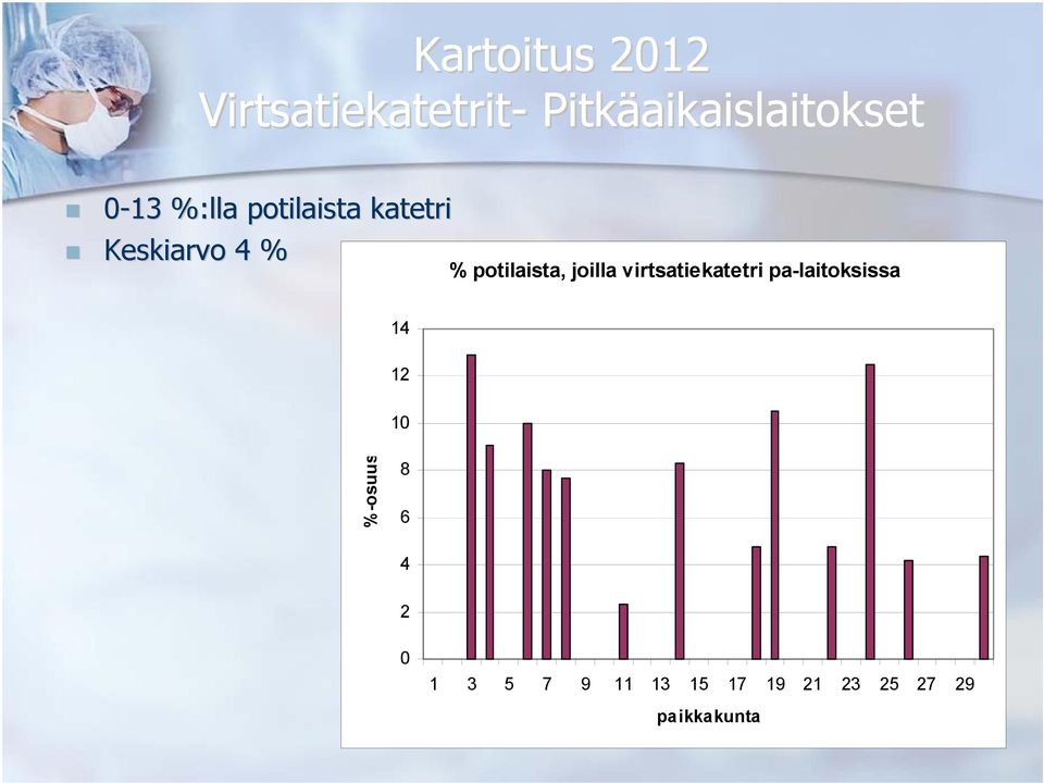 joilla virtsatiekatetri pa-laitoksissa 14 12 10 %-osuus 8