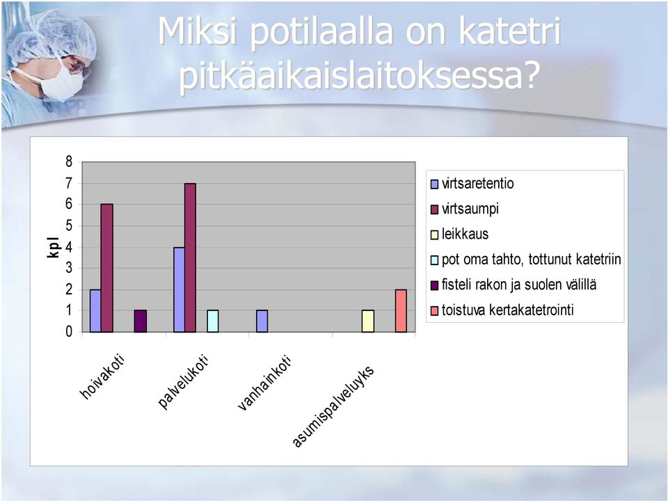 oma tahto, tottunut katetriin fisteli rakon ja suolen välillä