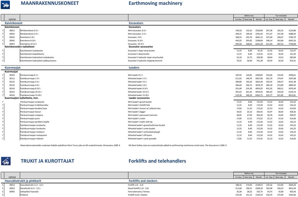 excavator, 2-5 t 299,25 199,50 3781,05 371,07 247,38 4688,50 7 30031 Kaivinkone 5-8 t Excavator, 5-8 t 368,55 245,70 4665,15 457,00 304,67 5784,79 7 30041 Kaivinkone 8-10 t Excavator, 8-10 t 442,05
